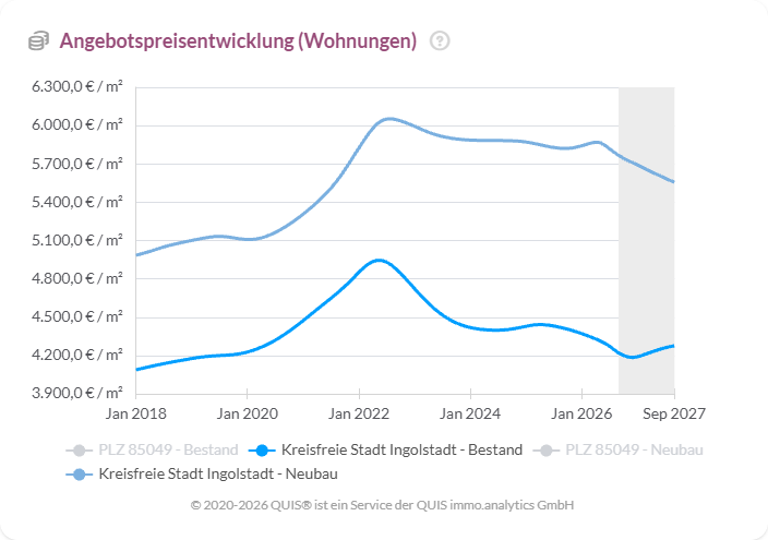 Angebotspreise für Wohnungen in Ingolstadt, Bestand und Neubau von 2018 bis 2027 in Euro pro Quadratmeter