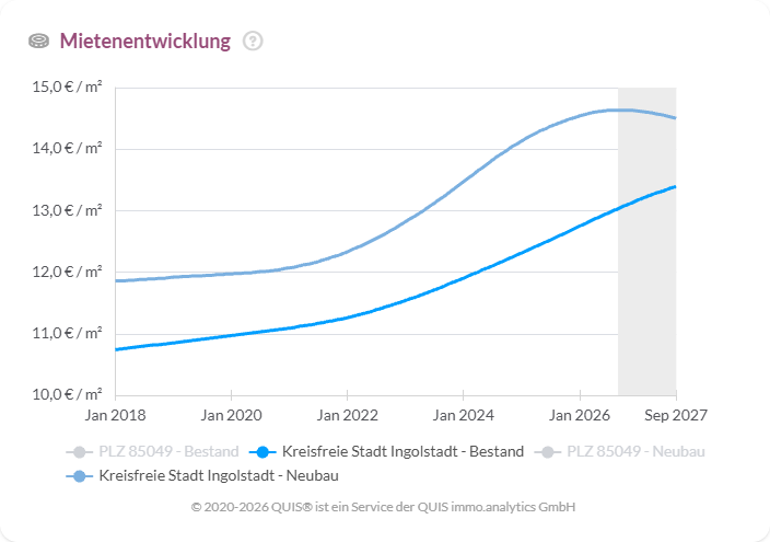 Mietpreisentwicklung in Ingolstadt 2018 bis 2027, Bestand und Neubau im Vergleich in Euro pro Quadratmeter