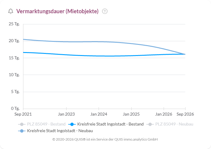Vermarktungsdauer von Mietobjekten in Ingolstadt in Tagen, Bestand und Neubau von 2021 bis 2026