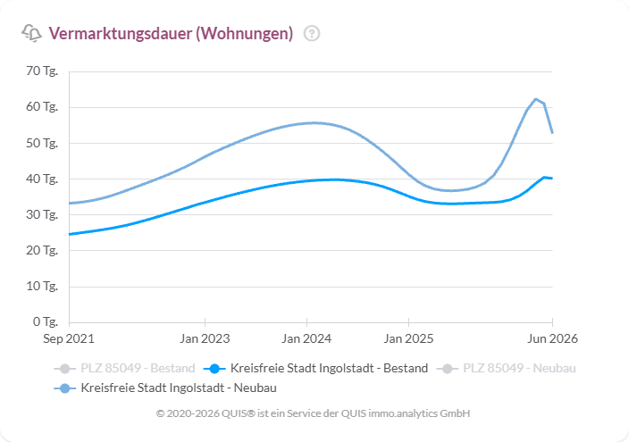 Vermarktungsdauer von Wohnungen in Ingolstadt in Tagen, Bestand und Neubau von 2021 bis 2026