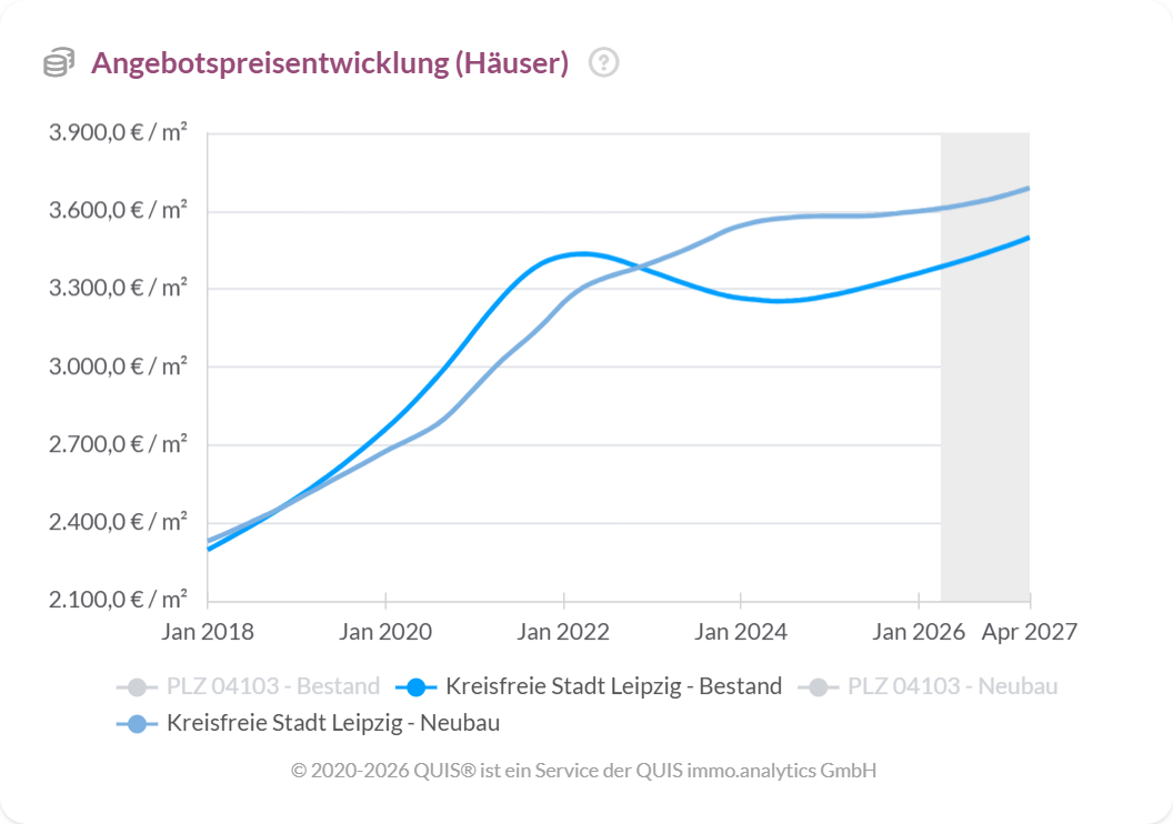 Angebotspreise für Häuser in Leipzig von 2018 bis 2027 mit leichtem Anstieg bei Bestands- und Neubauhäusern