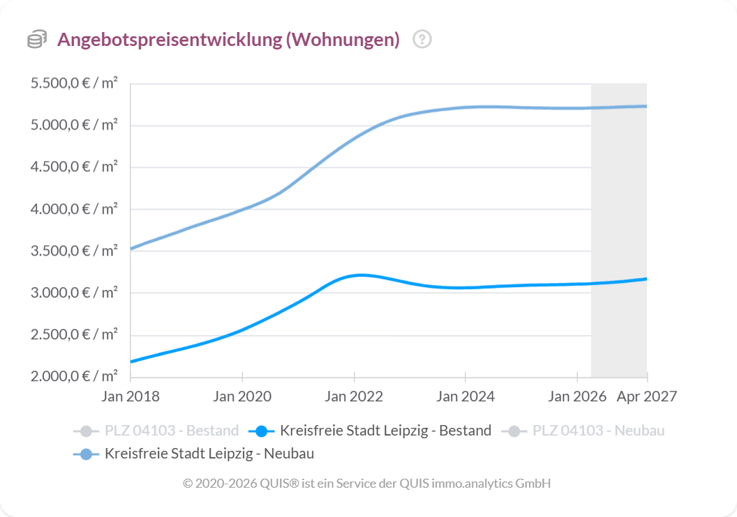 Angebotspreise für Wohnungen in Leipzig von 2018 bis 2027 mit Seitwärtsbewegung im Bestand und stabilen Neubaupreisen