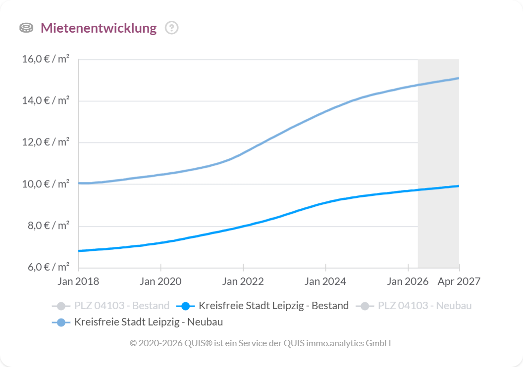 Mietpreisentwicklung in Leipzig von 2018 bis 2027 mit steigenden Angebotsmieten im Bestand und im Neubau