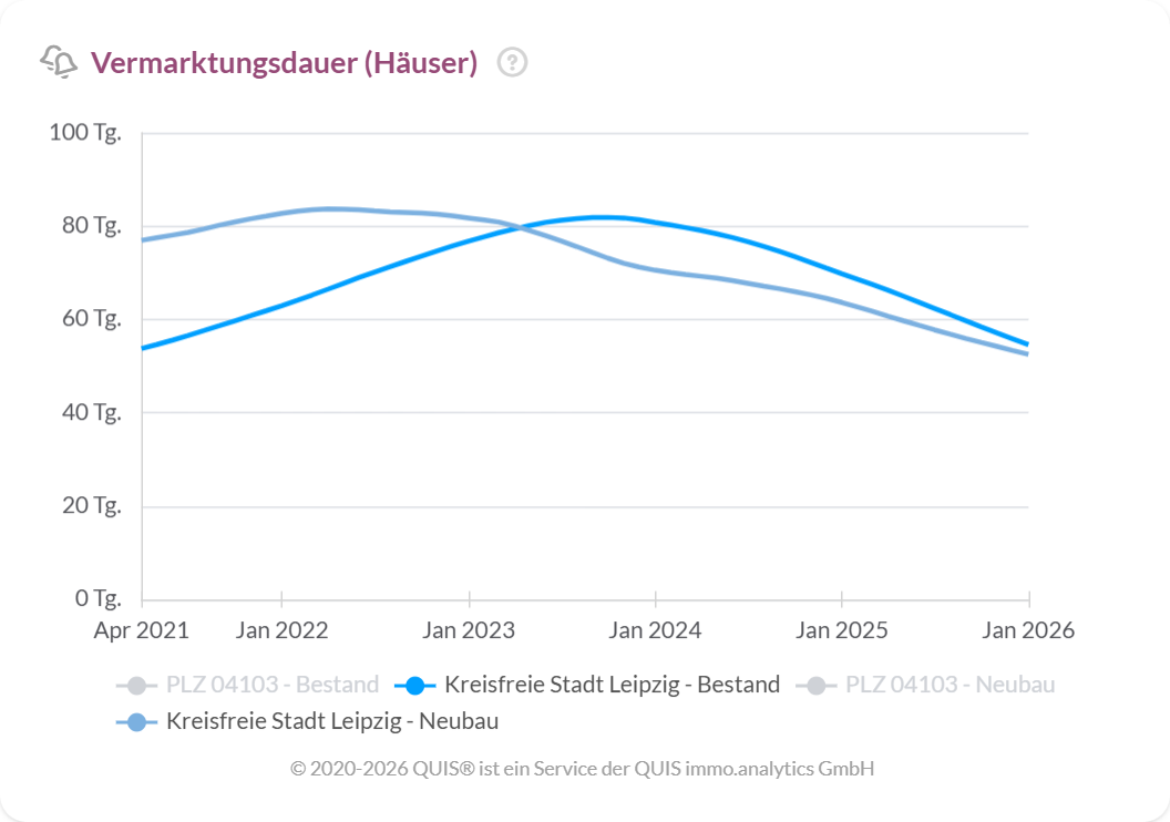 Vermarktungsdauer für Häuser in Leipzig von 2021 bis 2026 mit deutlich sinkenden Zeiten bei Bestand und Neubau