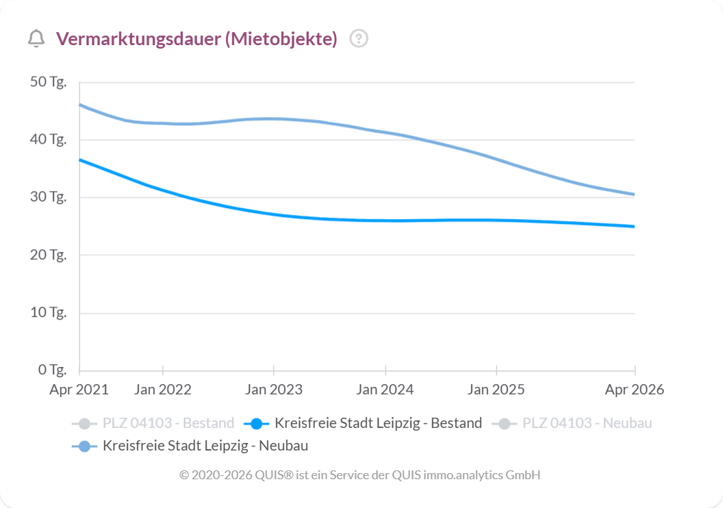 Vermarktungsdauer von Mietobjekten in Leipzig von 2021 bis 2026 mit rückläufigen Werten im Bestand und im Neubau