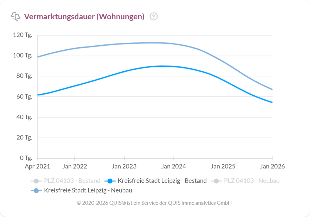 Vermarktungsdauer für Wohnungen in Leipzig von 2021 bis 2026 mit deutlichem Rückgang bei Bestands- und Neubauwohnungen