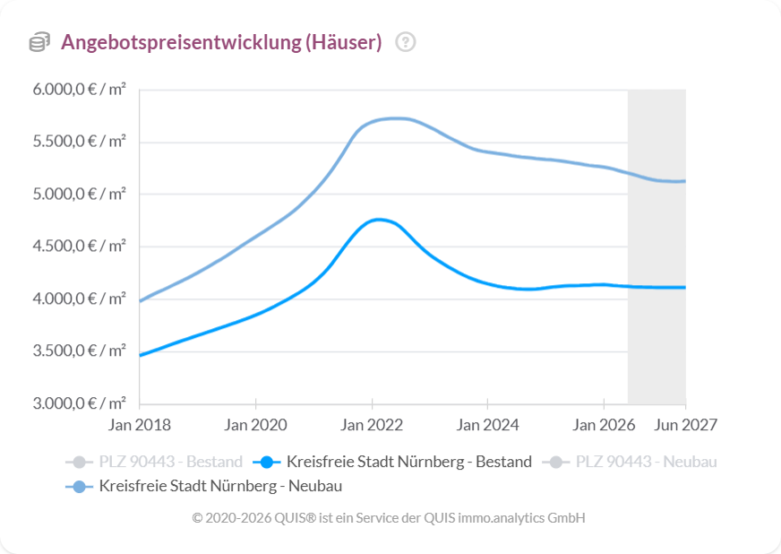 Angebotspreise für Häuser in Nürnberg sinken nach dem Höchststand 2022 und stabilisieren sich bis 2027