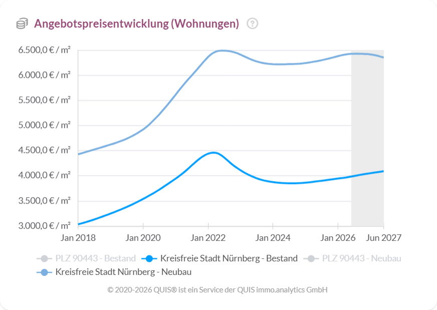 Angebotspreise für Wohnungen in Nürnberg: Bestand erholt sich, Neubau bleibt bis 2027 auf hohem Niveau