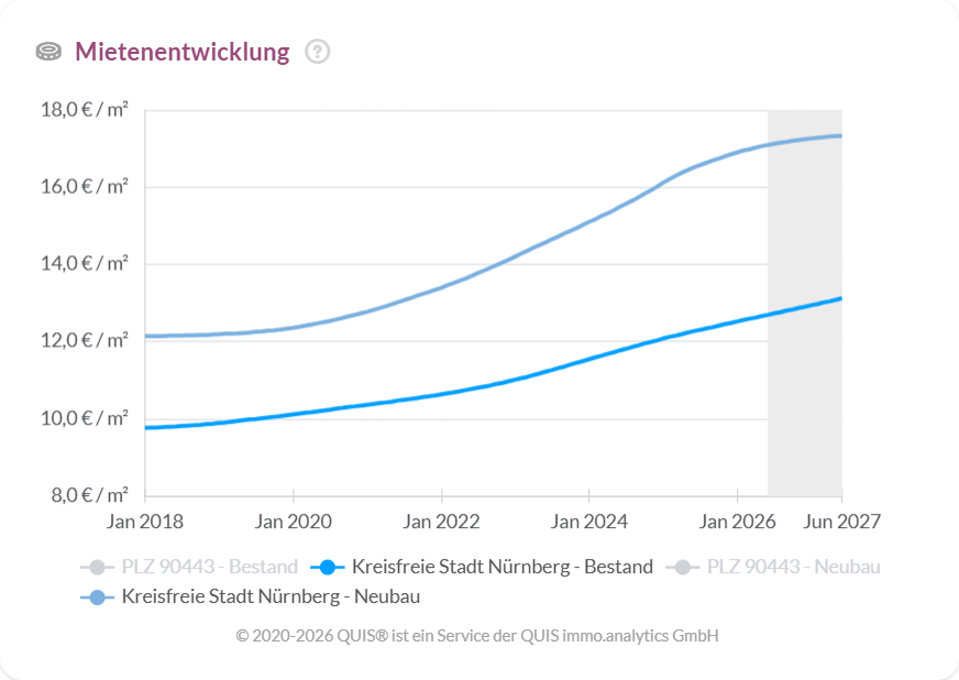 Mieten in Nürnberg steigen seit 2018 im Bestand und Neubau, mit Prognose bis Juni 2027