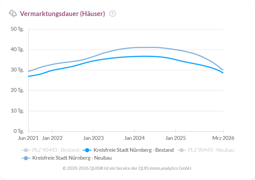 Vermarktungsdauer für Häuser in Nürnberg sinkt seit 2024 bei Bestand und Neubau deutlich
