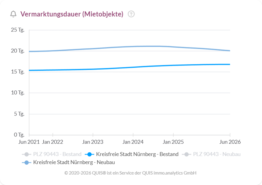 Vermarktungsdauer von Mietobjekten in Nürnberg bleibt seit 2021 weitgehend stabil