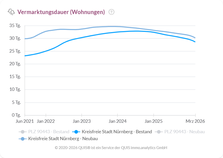 Vermarktungsdauer für Wohnungen in Nürnberg verkürzt sich seit 2024 bei Bestand und Neubau