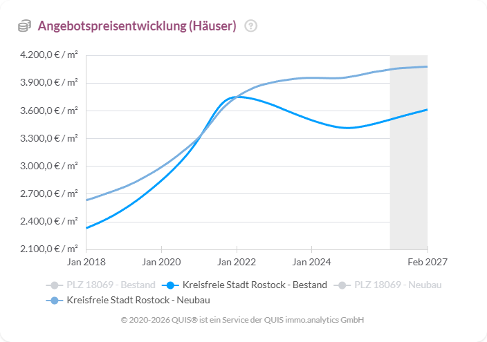 Angebotspreise für Häuser in Rostock 2018 bis 2027 mit Anstieg bis 2022 und anschließender Korrektur