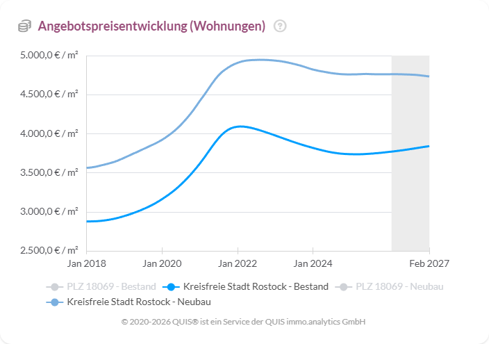 Angebotspreise für Eigentumswohnungen in Rostock 2018 bis 2027 mit Peak 2022 und Seitwärtsbewegung