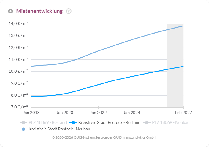 Angebotsmieten in Rostock 2018 bis 2027 getrennt nach Bestand und Neubau mit kontinuierlichem Anstieg