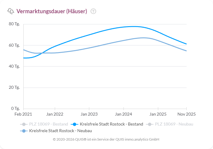 Vermarktungsdauer von Häusern in Rostock 2021 bis 2025 mit Höchstwert 2024 und Rückgang 2025