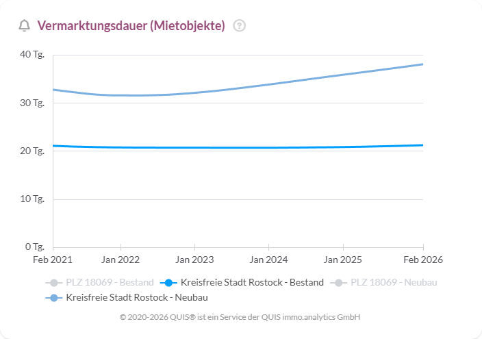 Vermarktungsdauer von Mietobjekte in Rostock 2021 bis 2026 mit stabilem Bestand und leicht steigendem Neubau