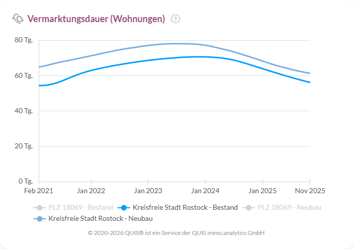 Vermarktungsdauer für Eigentumswohnungen in Rostock 2021 bis 2025 mit Anstieg bis 2024 und Rückgang 2025