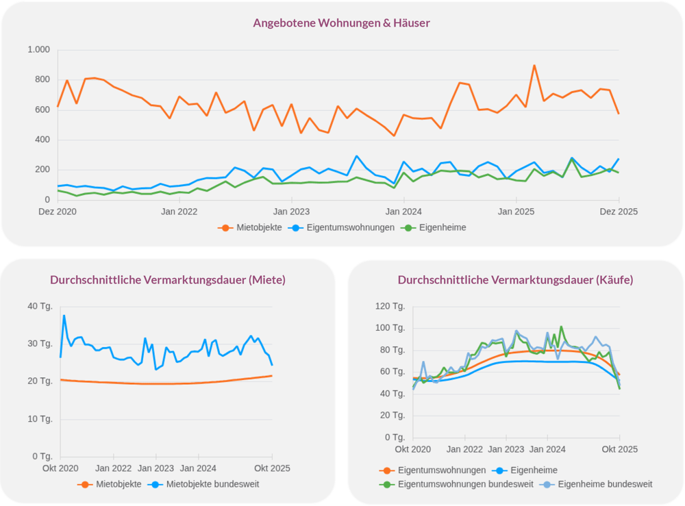 Angebot an Wohnungen und Häusern sowie Vermarktungsdauer für Miete und Kauf von 2020 bis 2025 in Münster