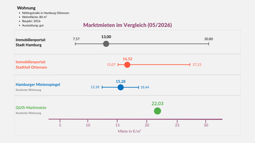 Vergleich von Immobilienportal, Mietspiegel und QUIS-Marktmiete für eine Wohnung in Hamburg-Ottensen