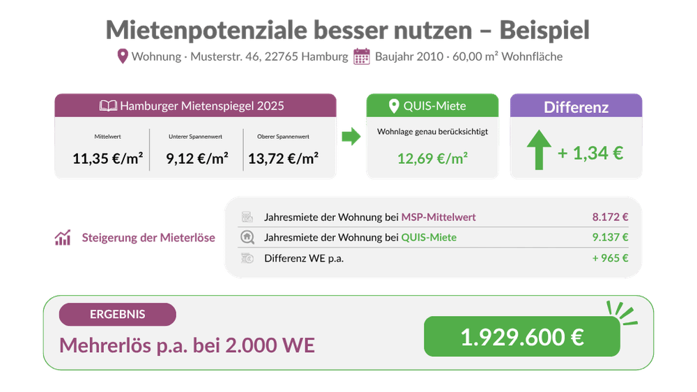 Beispiel zur Mietenanalyse in Hamburg mit Mietspiegel, QUIS-Miete und berechnetem Mehrerlös bei 2.000 Wohnungen