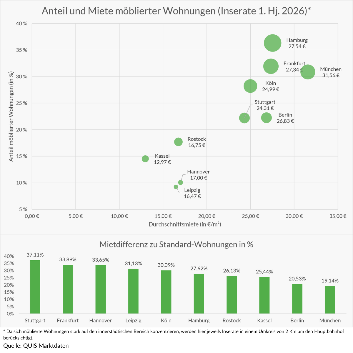 Anteil und Durchschnittsmiete möblierter Wohnungen und Mietdifferenz möblierter Wohnungen zu Standardwohnungen in % nach Städten
