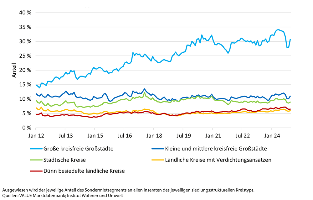 Anteil möblierter Wohnungen in Großstädten und ländlichen Kreisen 2012–2024