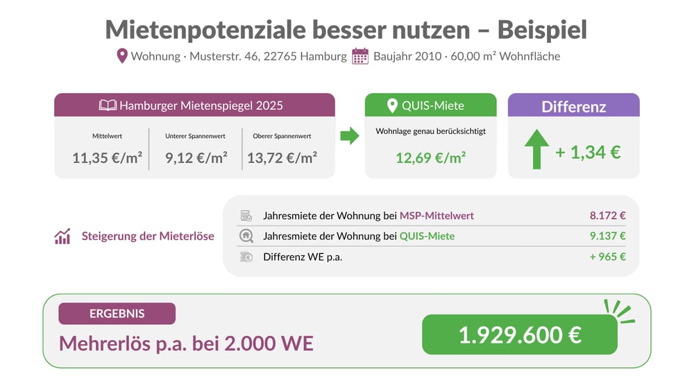 Vergleich Hamburger Mietenspiegel und QUIS-Miete mit 1,34 €/m² Mehrertrag
