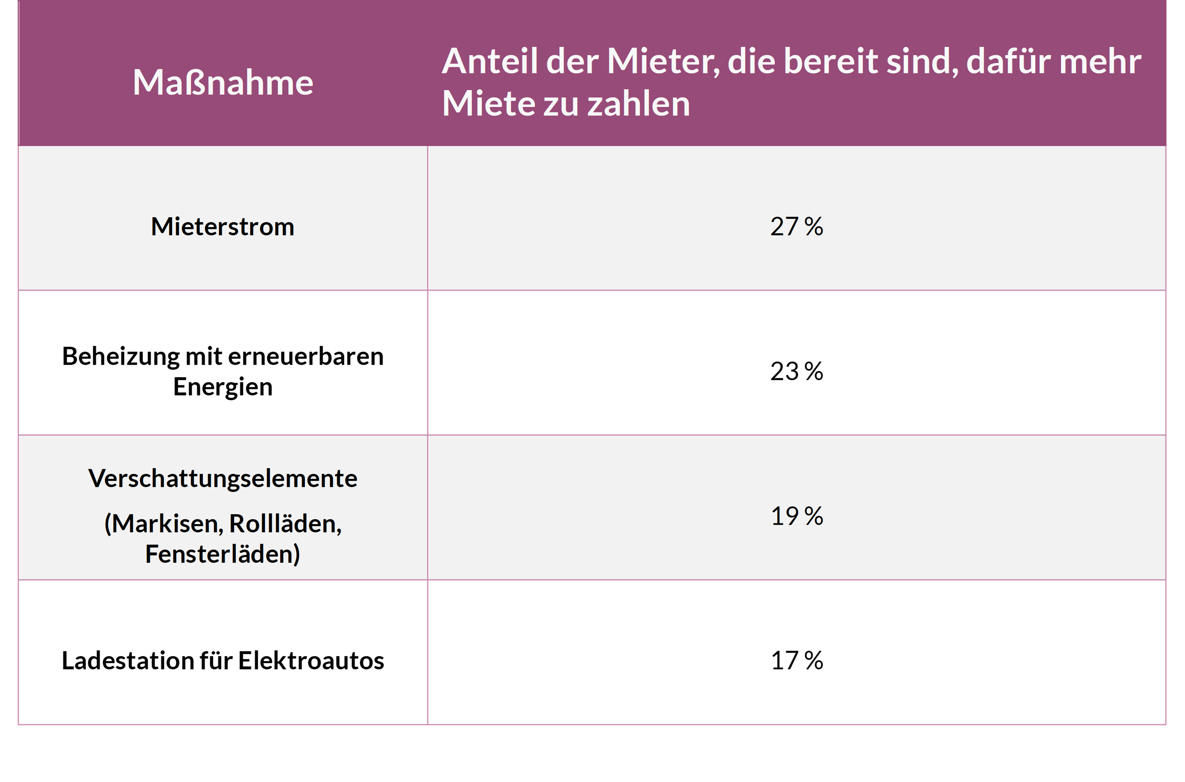 Anteil der Mieter, die für energetische Maßnahmen mehr Miete zahlen würden: Mieterstrom (27 %), erneuerbare Energien (23 %).