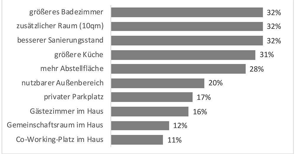 Das Diagramm zeigt an, welche Bedarfe die Befragten bezogen auf ihre aktuelle Wohnsituation äußerten. Beispielsweise haben 32% einen Bedarf an einem
größeren Badezimmer und ebensoviel einen Bedarf an einem zusätzlichen Zimmer.