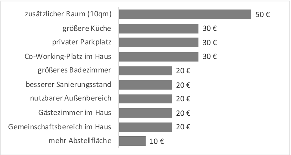 Das Diagramm zeigt an, wie viel Geld die Befragten pro Monat bereit wären zu zahlen, damit ihr jeweilger Bedarf gedeckt wird. Beispielsweise wären 50 % der Befragten, die sich einen zusätzlichen Raum wünschen bereit, 50 € oder mehr im Monat dafür zu zahlen.