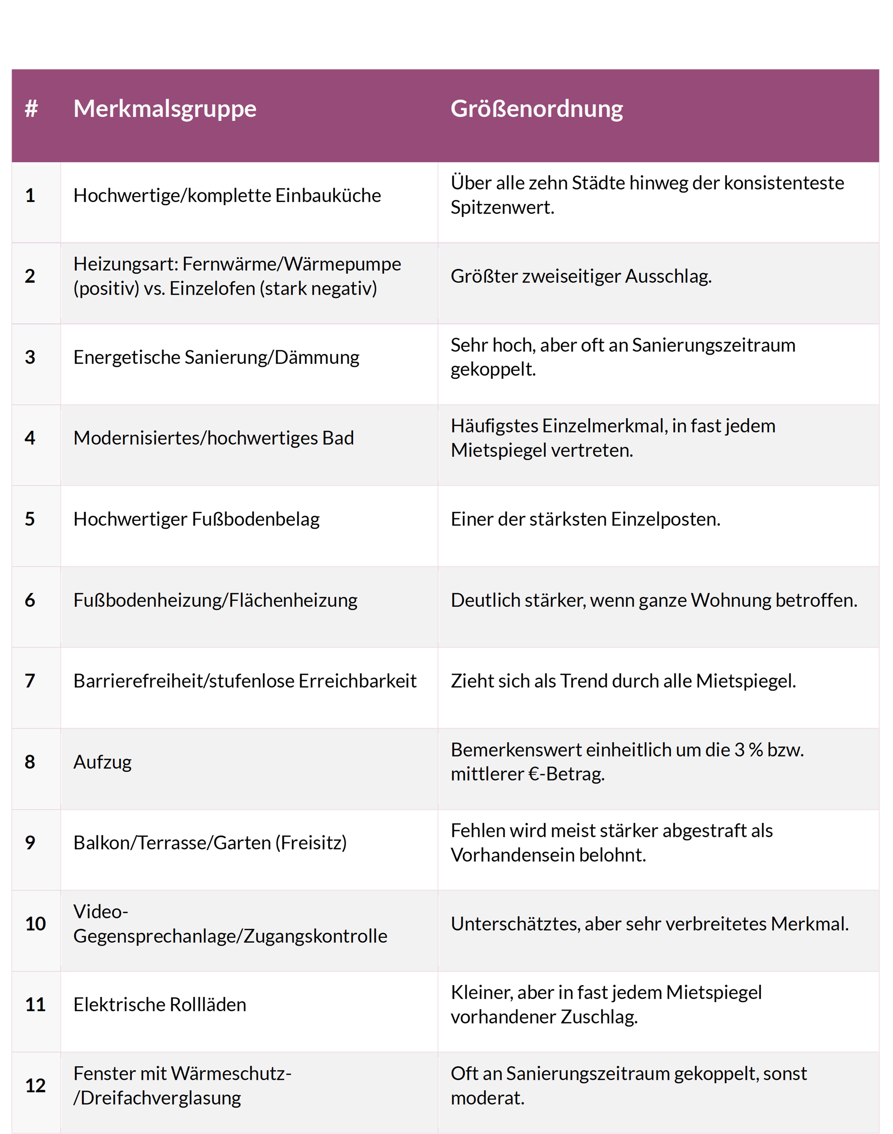 Top 12 Ausstattungsmerkmale nach Einfluss auf die Miete.