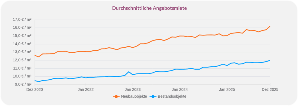 Durchschnittliche Angebotsmieten für Neubau- und Bestandswohnungen in Deutschland von 2020 bis 2025.