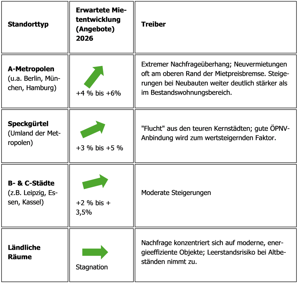 Erwartete Mietentwicklung 2026 nach Standorttypen mit Spannweiten und zentralen Treibern.