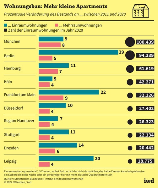 Entwicklung von Einraumwohnungen und Mehrraumwohnungen in deutschen Großstädten zwischen 2011 und 2020