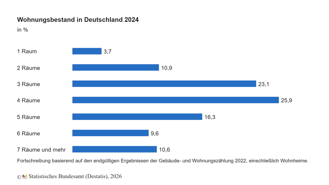 Wohnungsbestand in Deutschland 2024 nach Raumzahl mit Schwerpunkt auf 3- und 4-Raum-Wohnungen