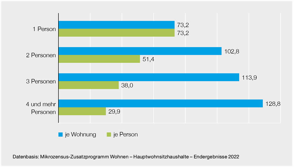 Balkendiagramm zur Wohnfläche je Wohnung und je Person nach Haushaltsgröße im Jahr 2022
