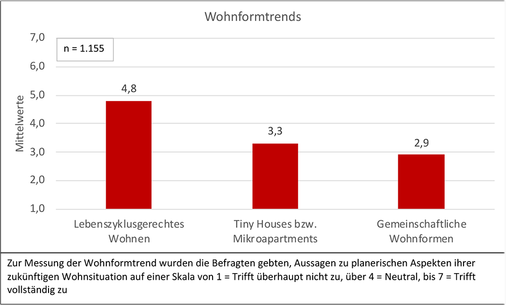 Balkendiagramm zu Wohnformtrends mit lebenszyklusgerechtem Wohnen, Mikroapartments und gemeinschaftlichem Wohnen