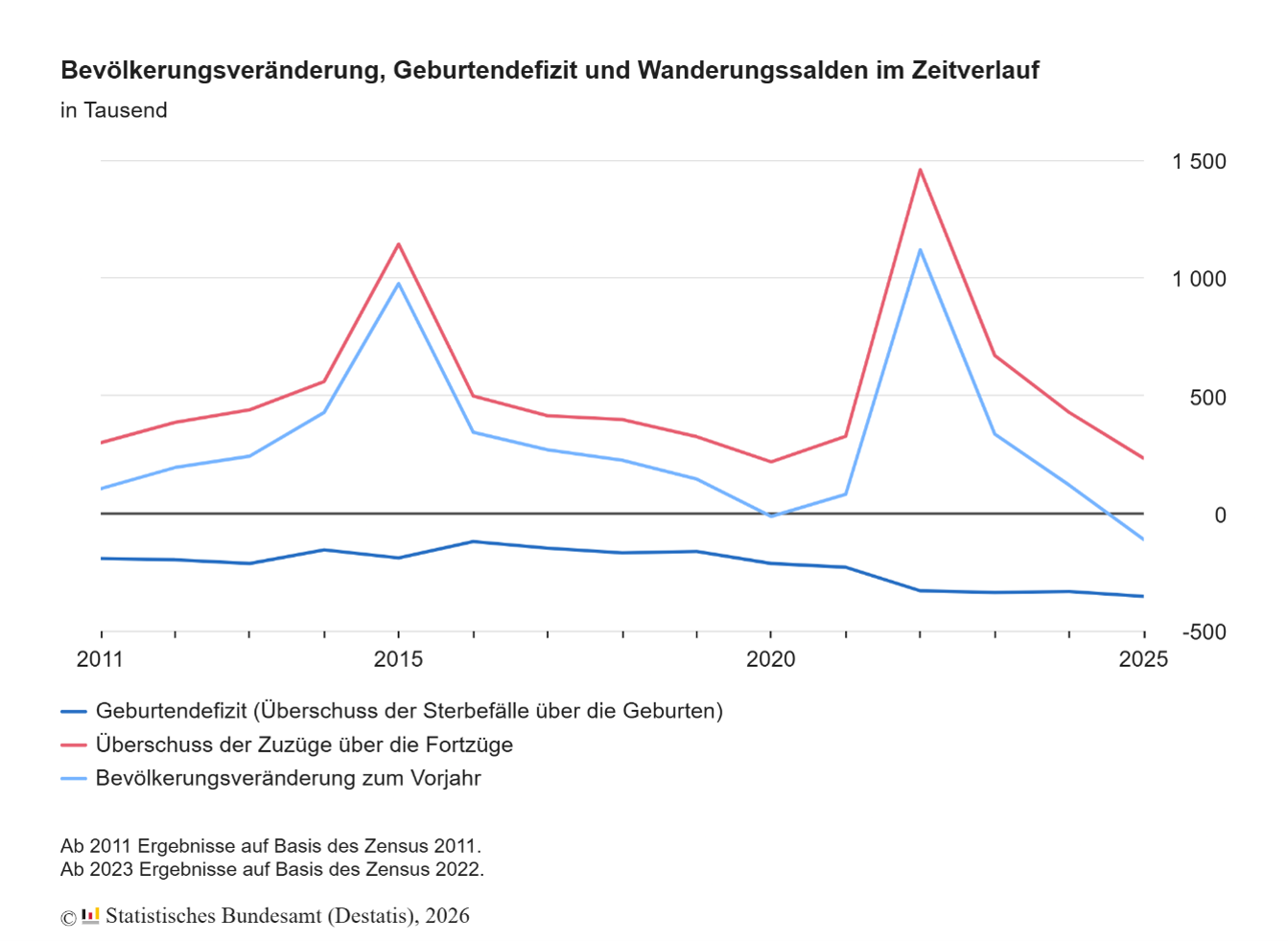 Bevölkerungsveränderung, Geburtendefizit und Wanderungssaldo in Deutschland von 2011 bis 2025