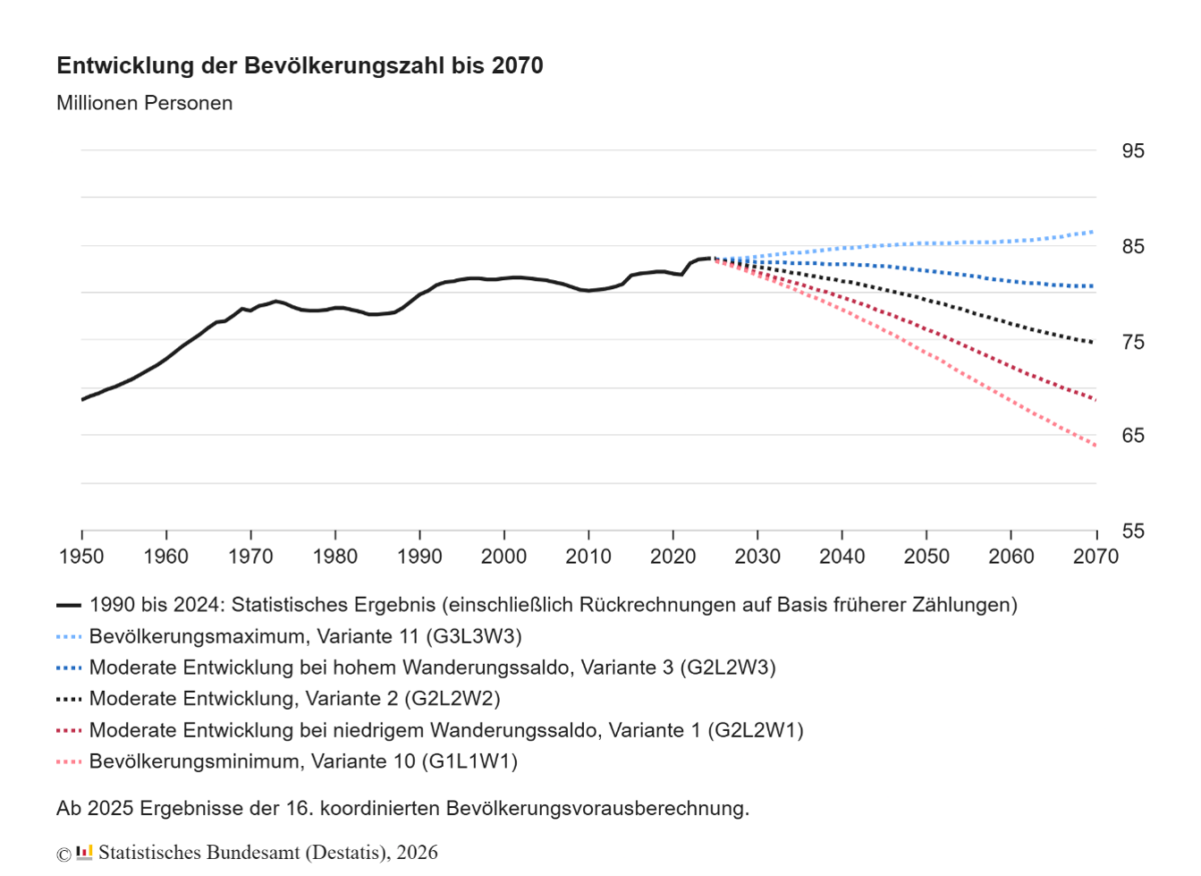 Prognose der Bevölkerungszahl in Deutschland bis 2070 mit verschiedenen Szenarien nach Statistischem Bundesamt