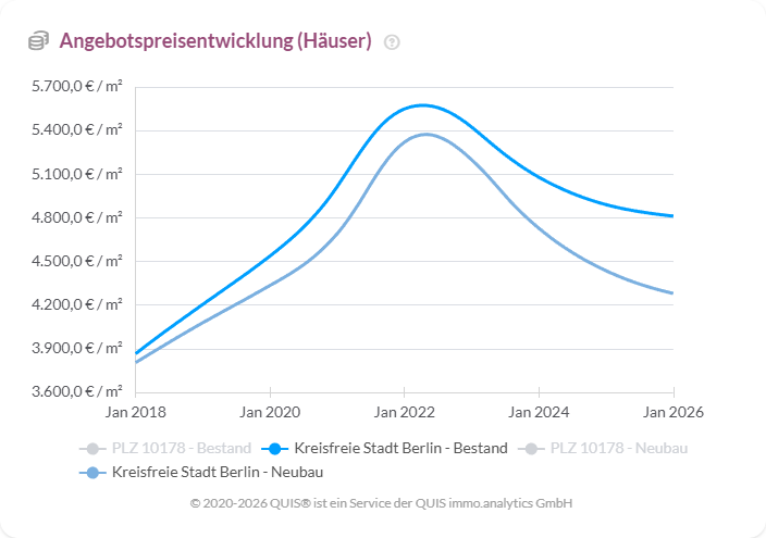 Vergleich der Quadratmeterpreise für Bestand und Neubau von 2018 bis 2026