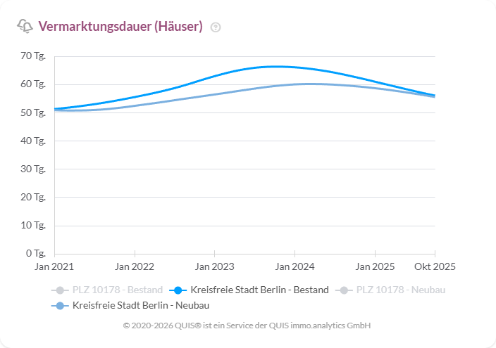 Entwicklung der Angebotsdauer für Bestand und Neubau von 2021 bis 2026