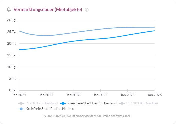 Vermarktungsdauer von Mietwohnungen in Berlin