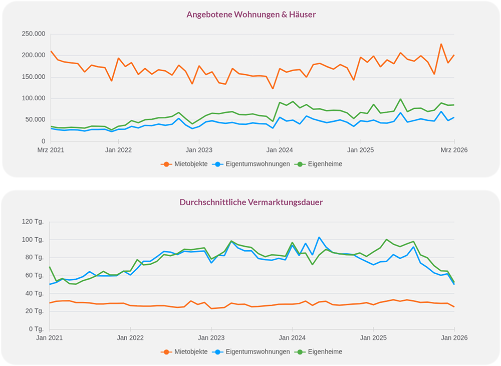 Wohnungsmarkt März 2026 in Deutschland mit sinkender Vermarktungsdauer