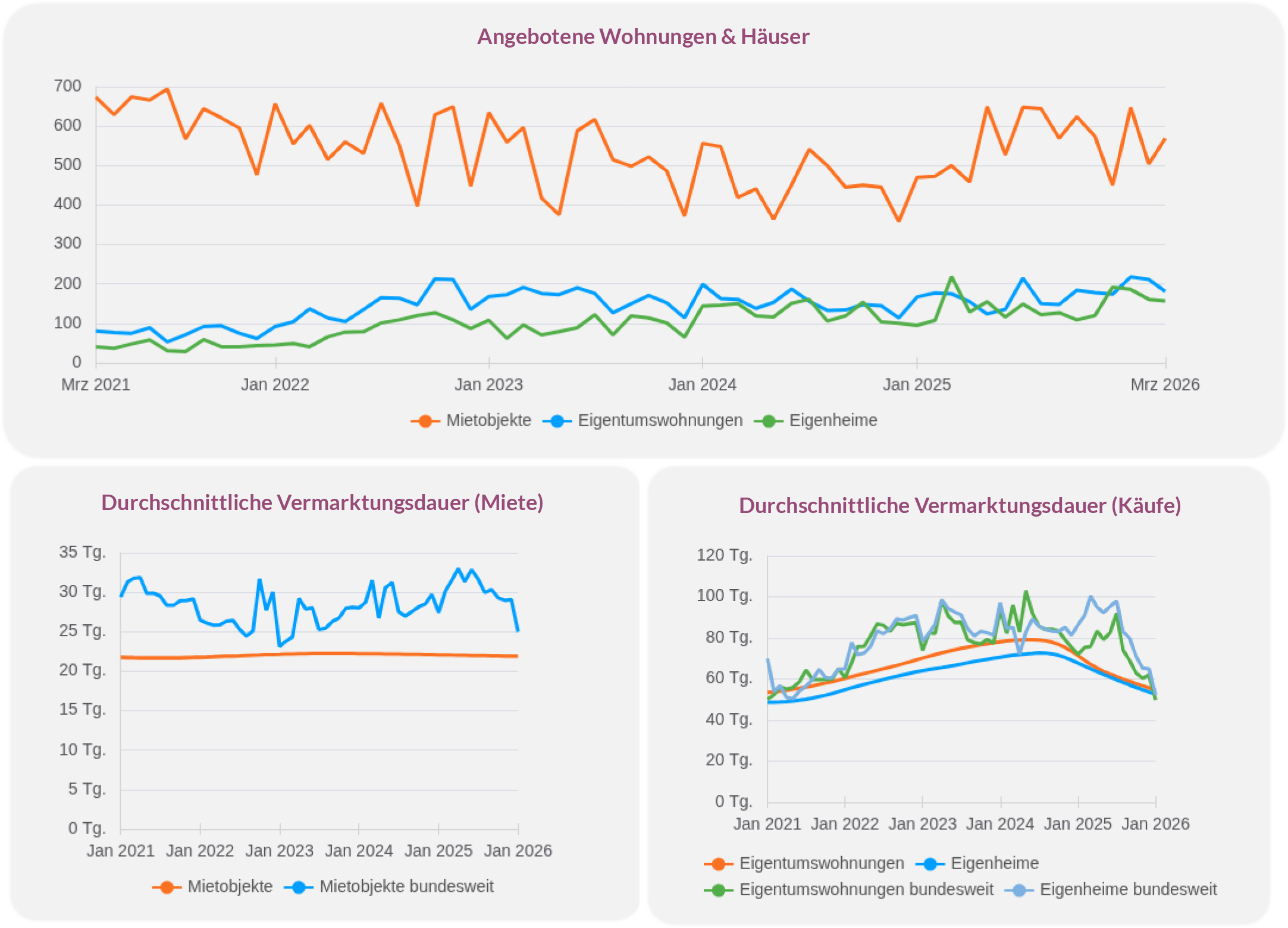 Wohnungsmarkt Mainz mit leicht wachsendem Angebot und kürzerer Vermarktungsdauer
