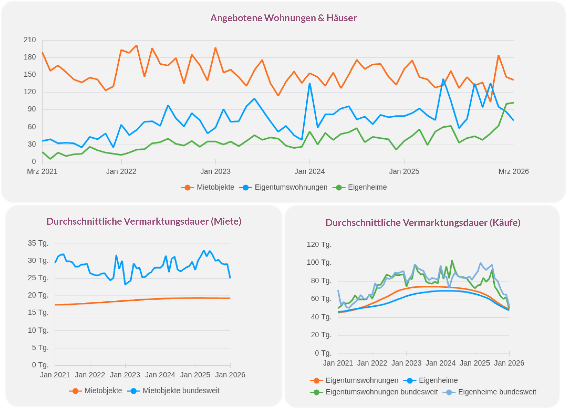 Wohnungsmarkt Rosenheim März 2026 mit mehr Angebot