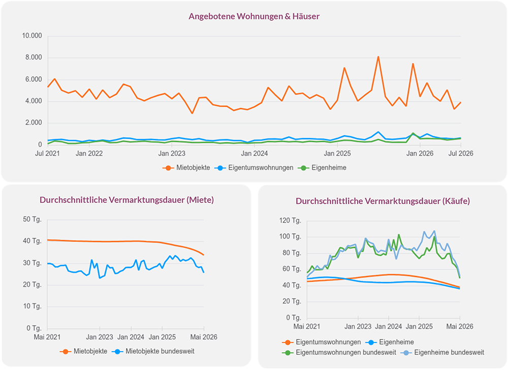 Online inserierte Wohnobjekte und Vermarktungsdauer in Chemnitz