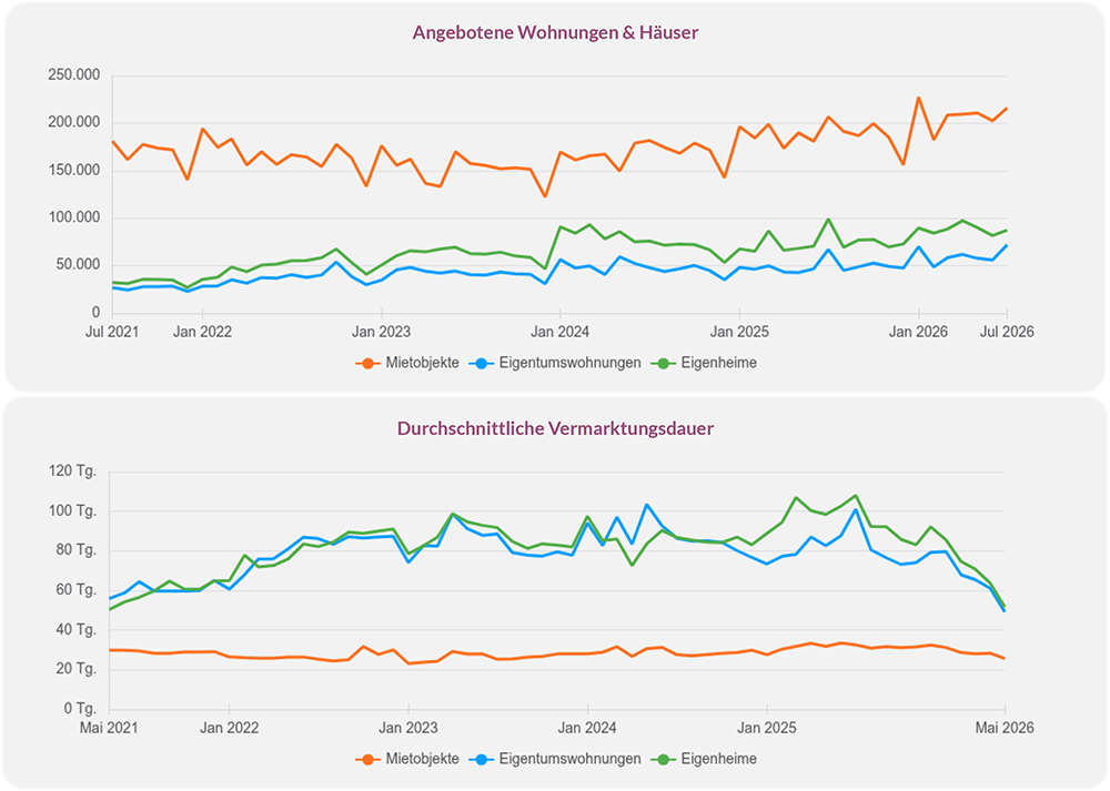 Online inserierte Wohnobjekte und Vermarktungsdauer in Deutschland