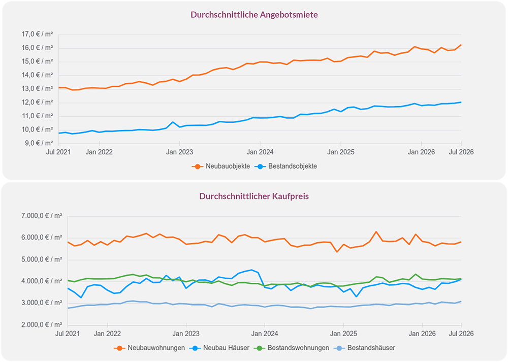 Mieten und Kaufpreisentwicklungen in Deutschland