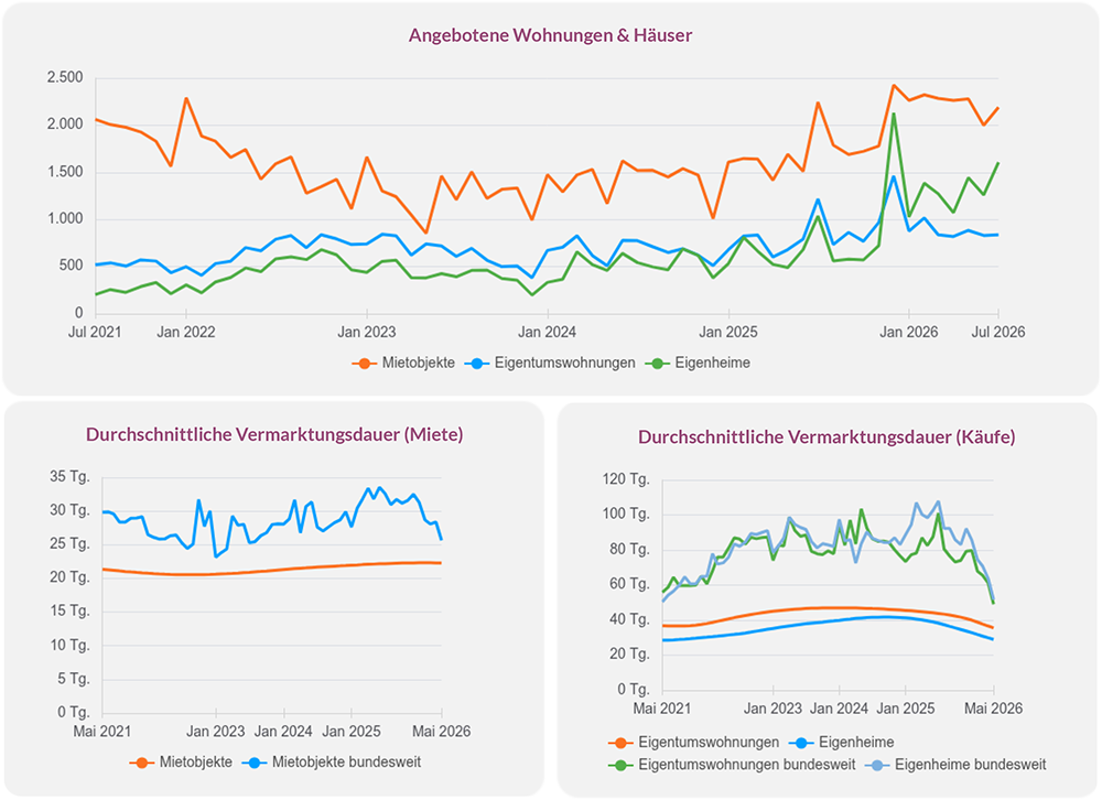 Online inserierte Wohnobjekte und Vermarktungsdauer in Wuppertal